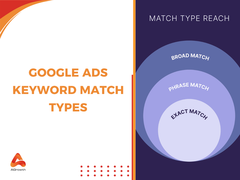 Google ad keyword match types