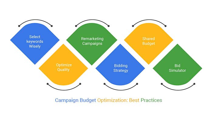 Optimize Google ad budget