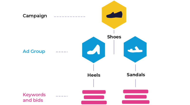 Ad group level of Google Ads account structure
