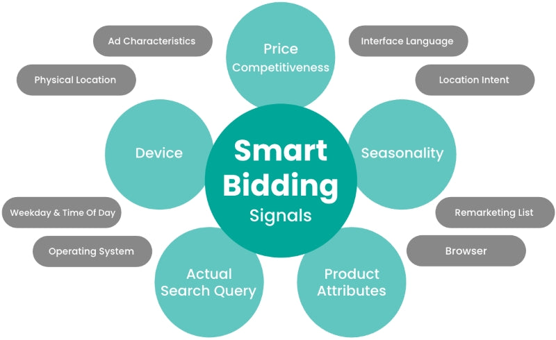 Google Ads Automated Bidding