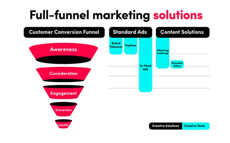 TikTok Ads funnel strategy