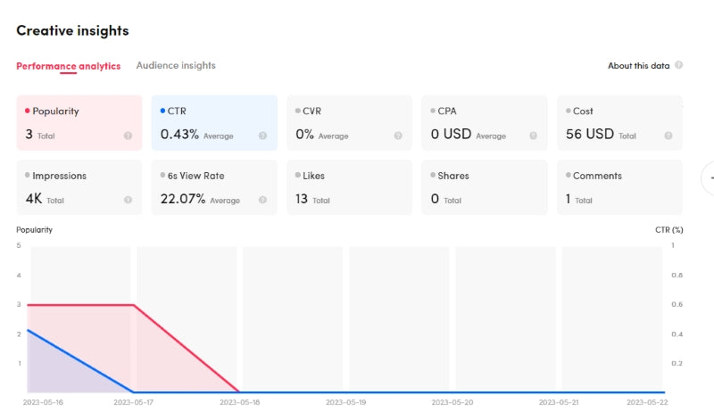 Audience insights in Creative Center