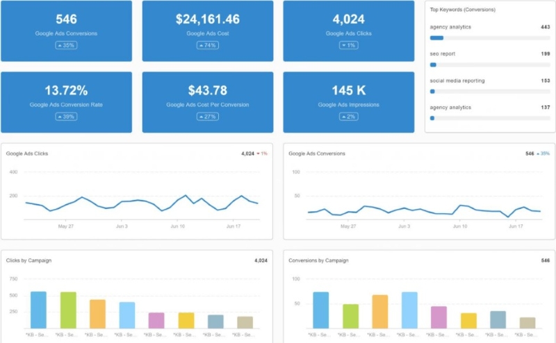Google Ads Agency performance