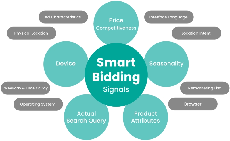 Google Ads automated bidding benefits