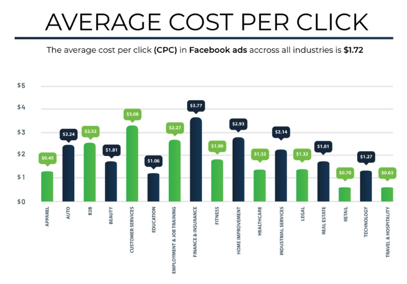Facebook Ads cost